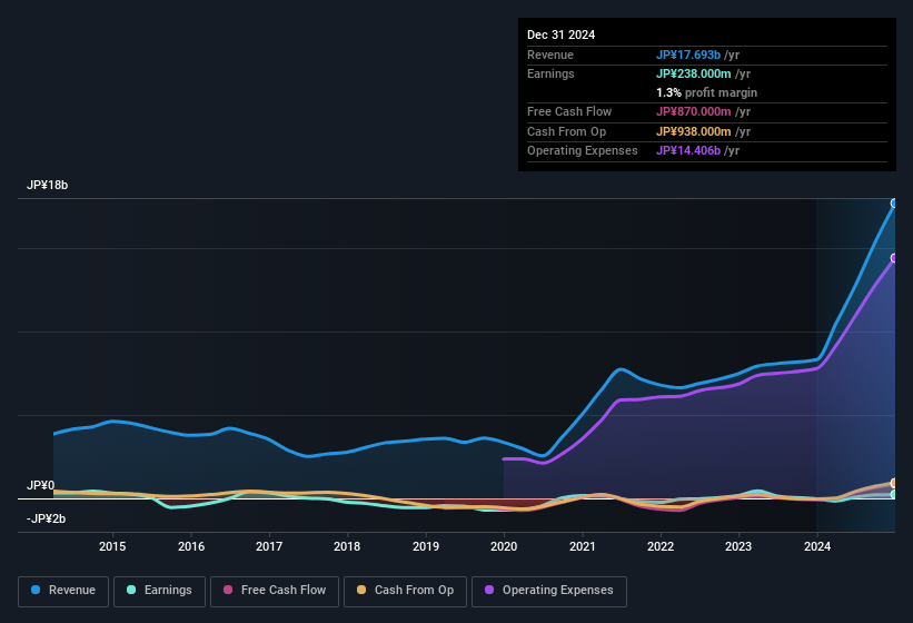 earnings-and-revenue-history