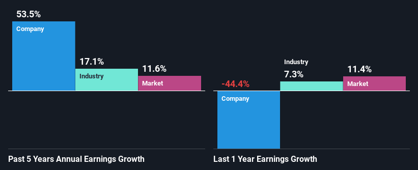 past-earnings-growth