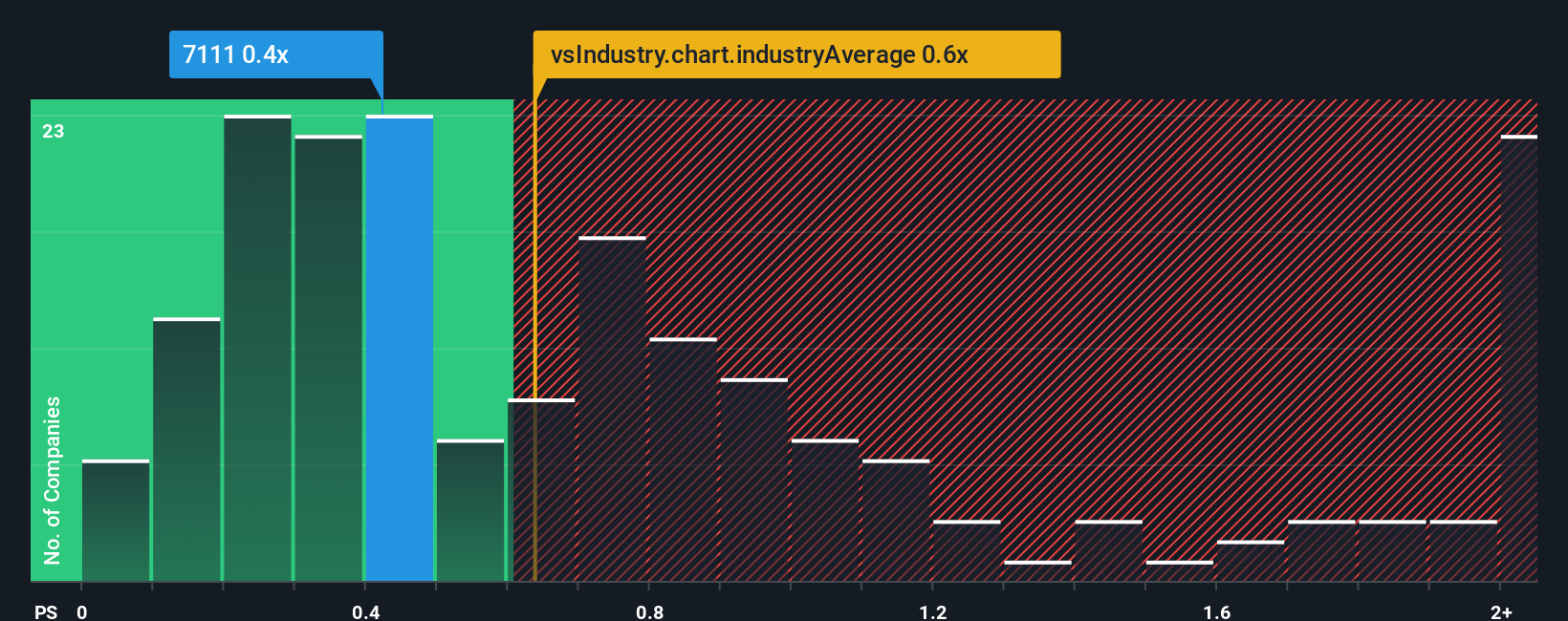 ps-multiple-vs-industry