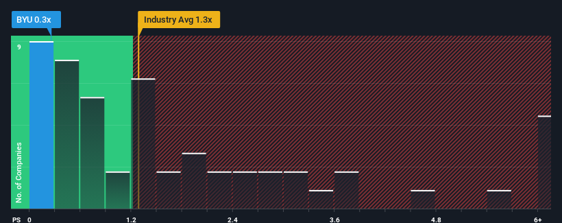 ps-multiple-vs-industry