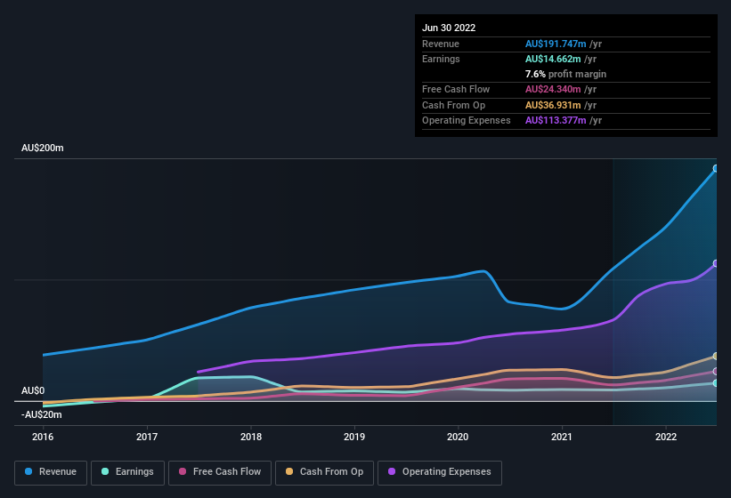 earnings-and-revenue-history