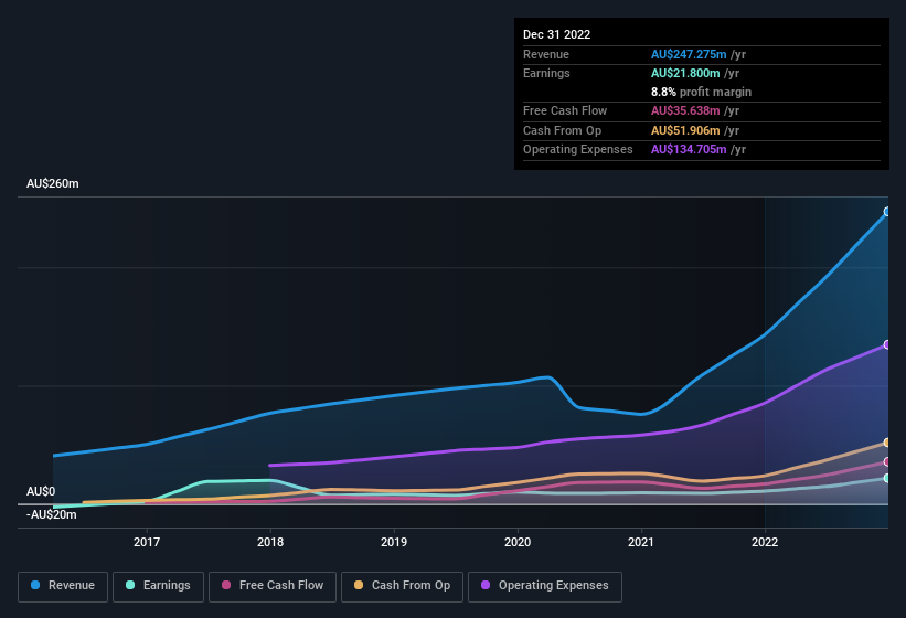 earnings-and-revenue-history