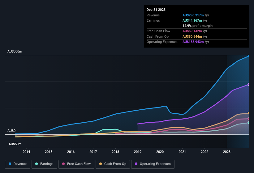 earnings-and-revenue-history