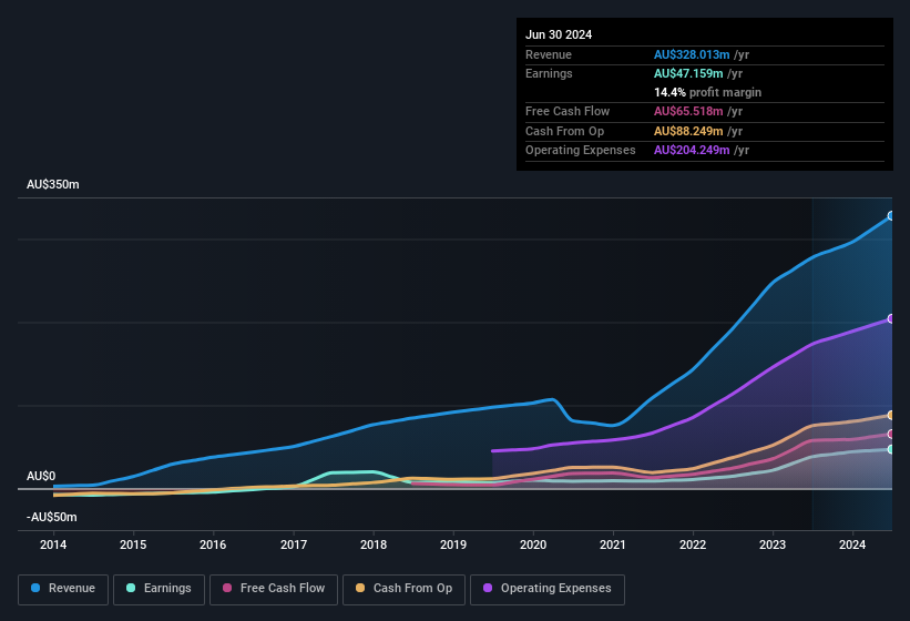 earnings-and-revenue-history