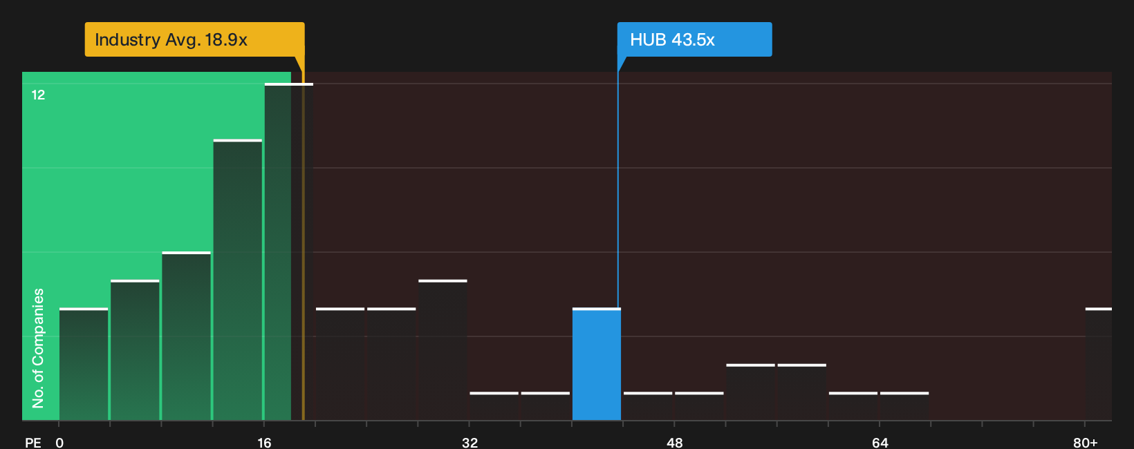 ASX:HUB P/E Ratio as at Oct 2026