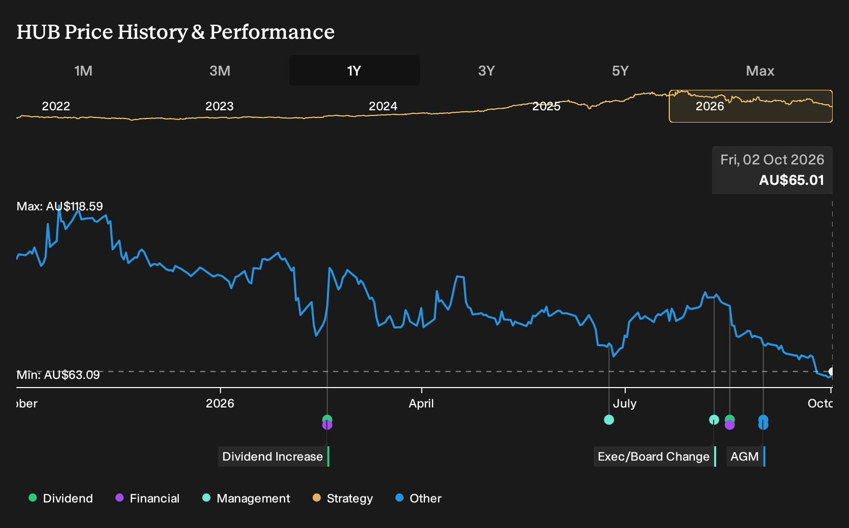 ASX:HUB 1-Year Stock Price Chart