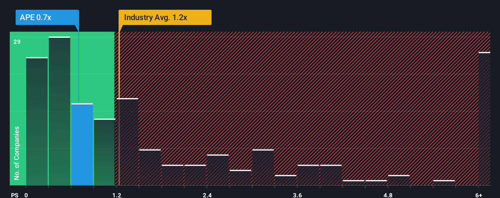 ps-multiple-vs-industry