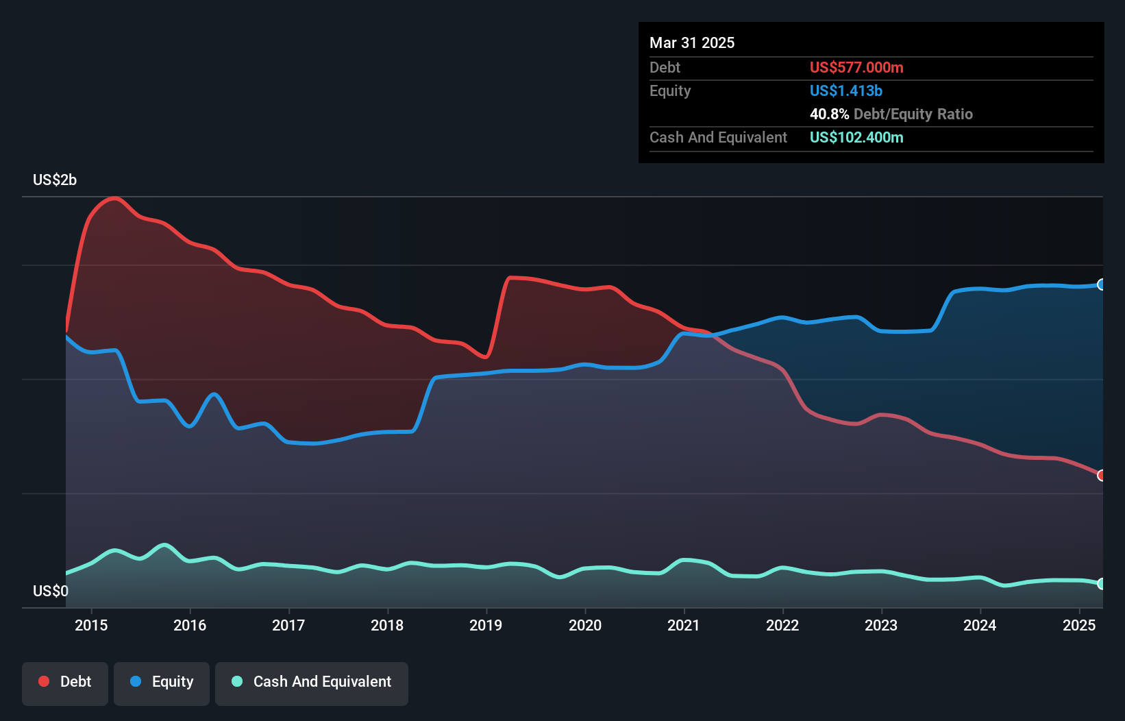 debt-equity-history-analysis