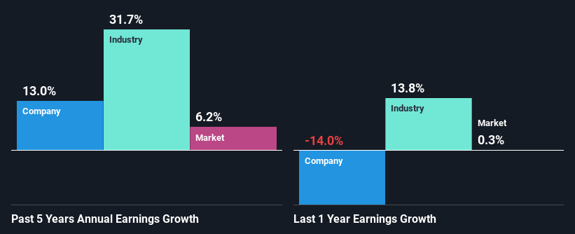 past-earnings-growth