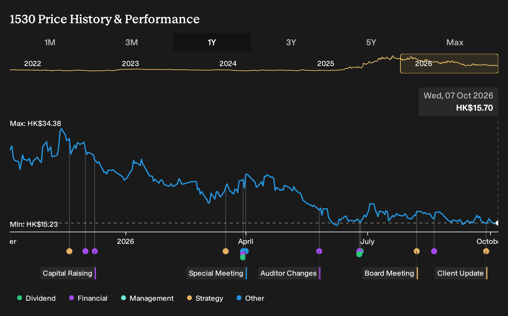 SEHK:1530 1-Year Stock Price Chart