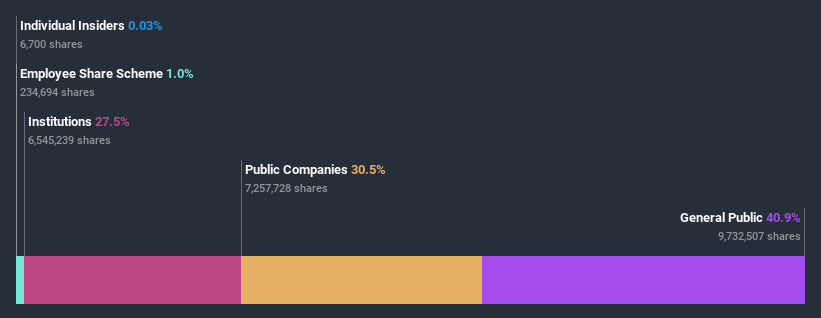 ownership-breakdown