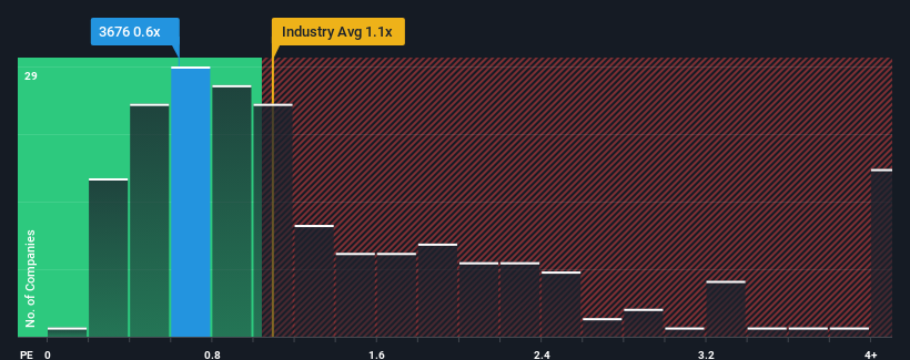 ps-multiple-vs-industry