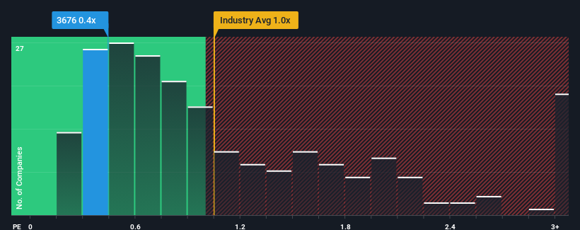 ps-multiple-vs-industry