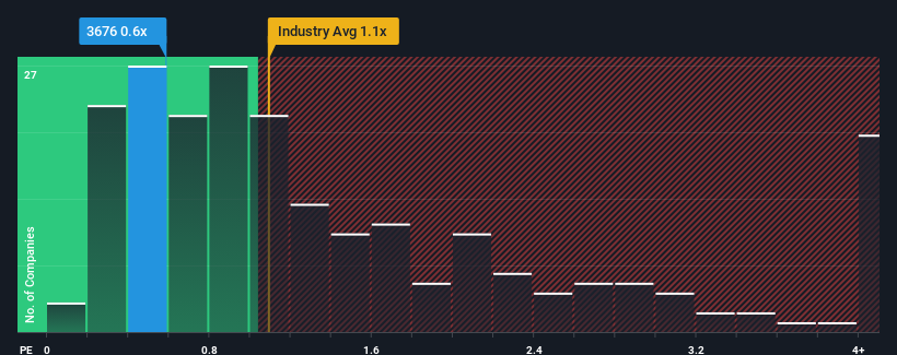 ps-multiple-vs-industry