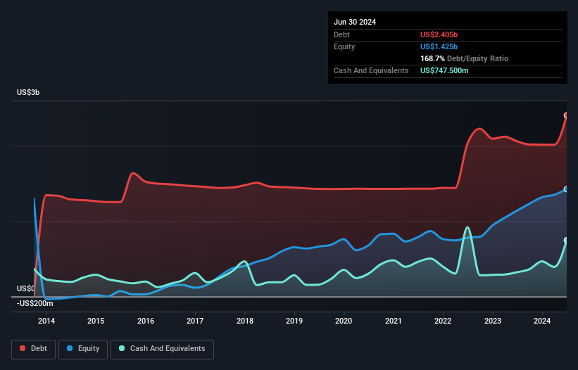 Debt-equity history analysis