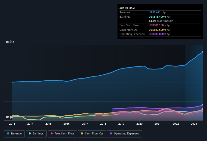 earnings-and-revenue-history