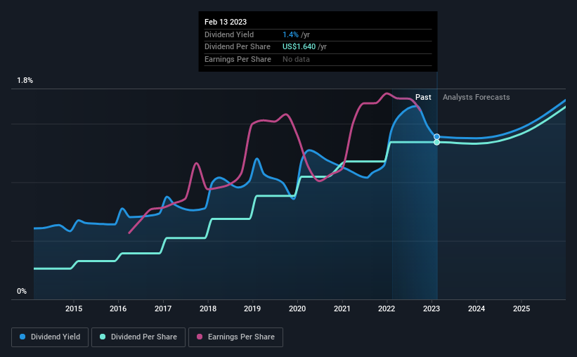 historic-dividend