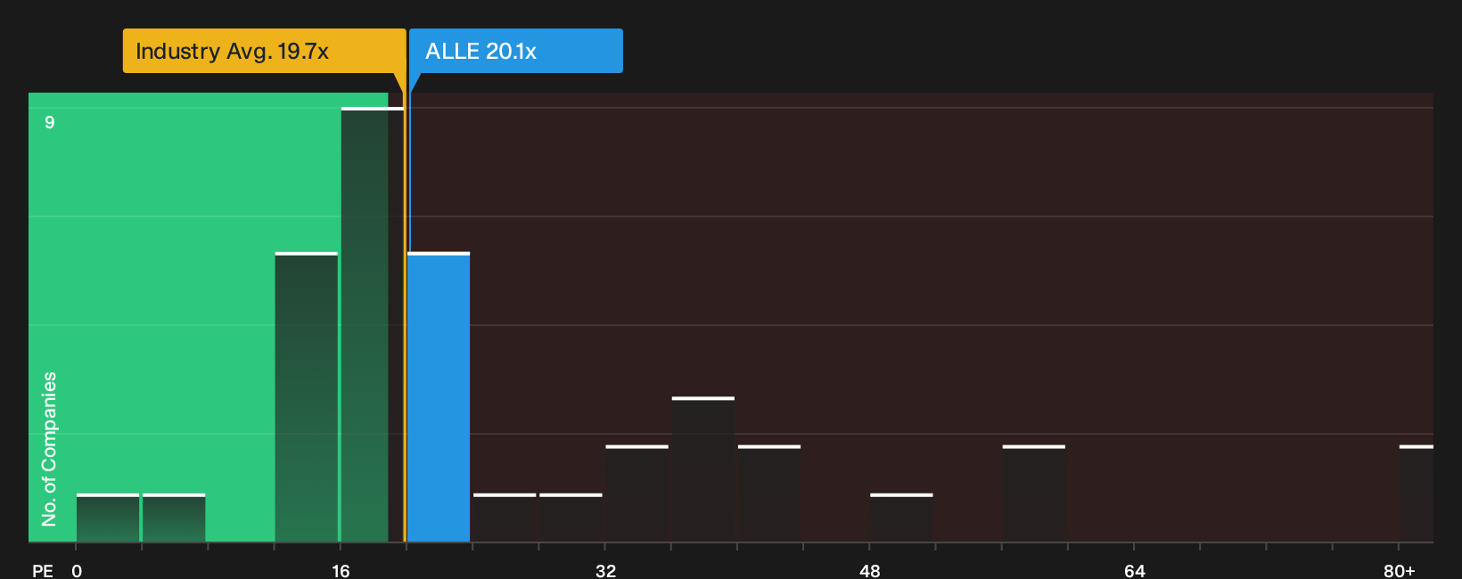 NYSE:ALLE P/E Ratio as at Oct 2026