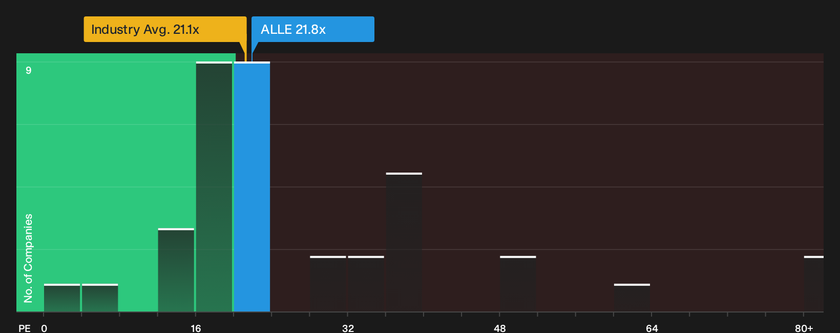 NYSE:ALLE P/E Ratio as at Oct 2026