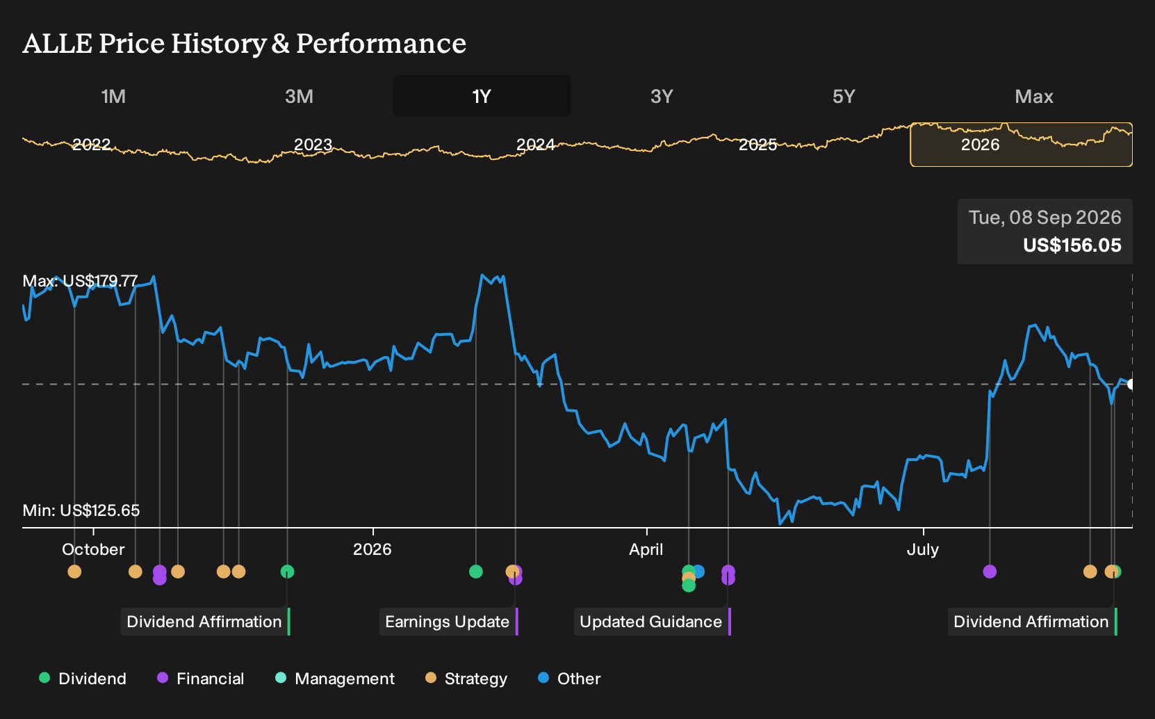 NYSE:ALLE 1-Year Stock Price Chart