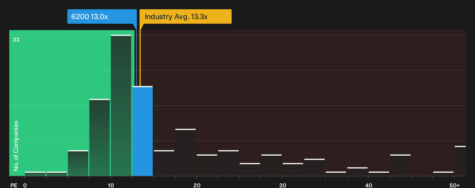 TSE:6200 P/E Ratio as at Oct 2026
