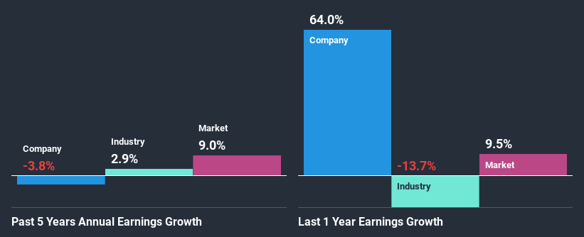 past-earnings-growth