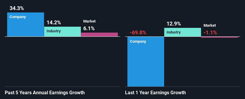 past-earnings-growth