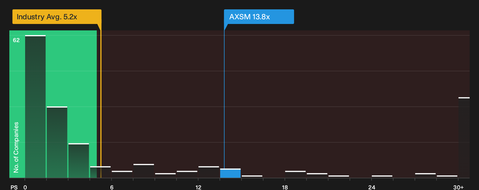 NasdaqGM:AXSM P/S Ratio as at Sep 2026