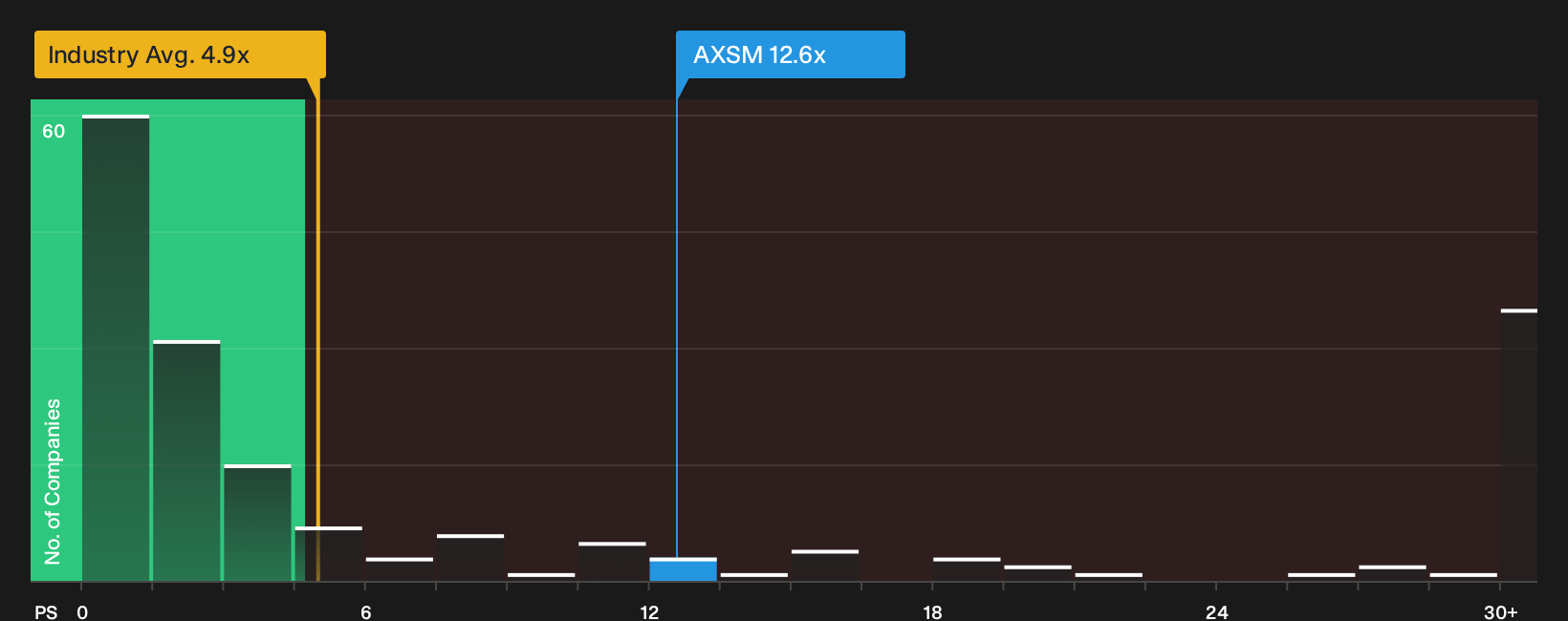 NasdaqGM:AXSM P/S Ratio as at Sep 2026