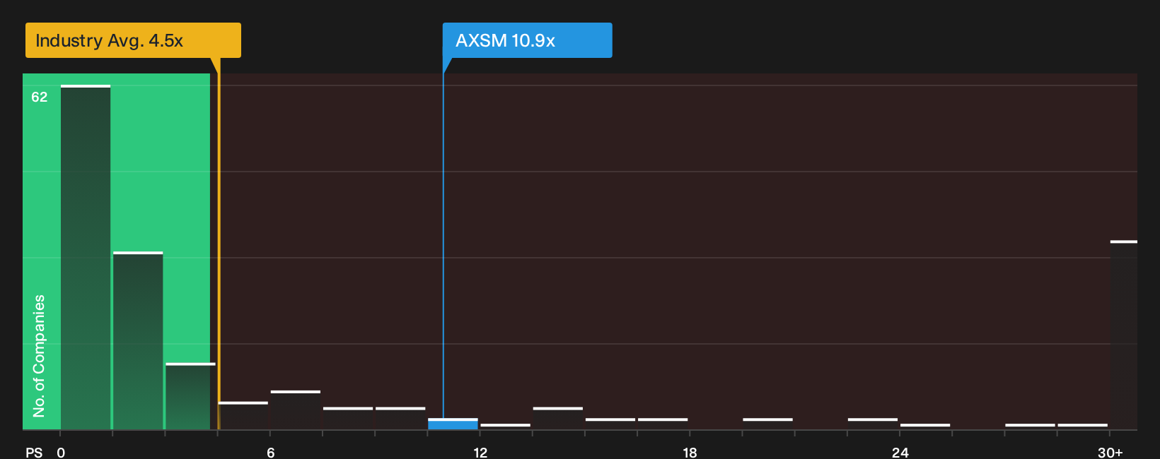 NasdaqGM:AXSM P/S Ratio as at Oct 2026