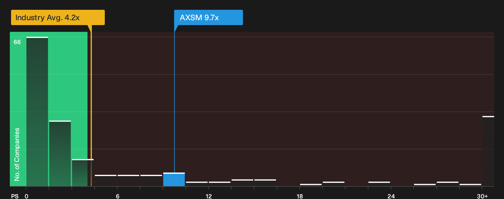 NasdaqGM:AXSM P/S Ratio as at Oct 2026