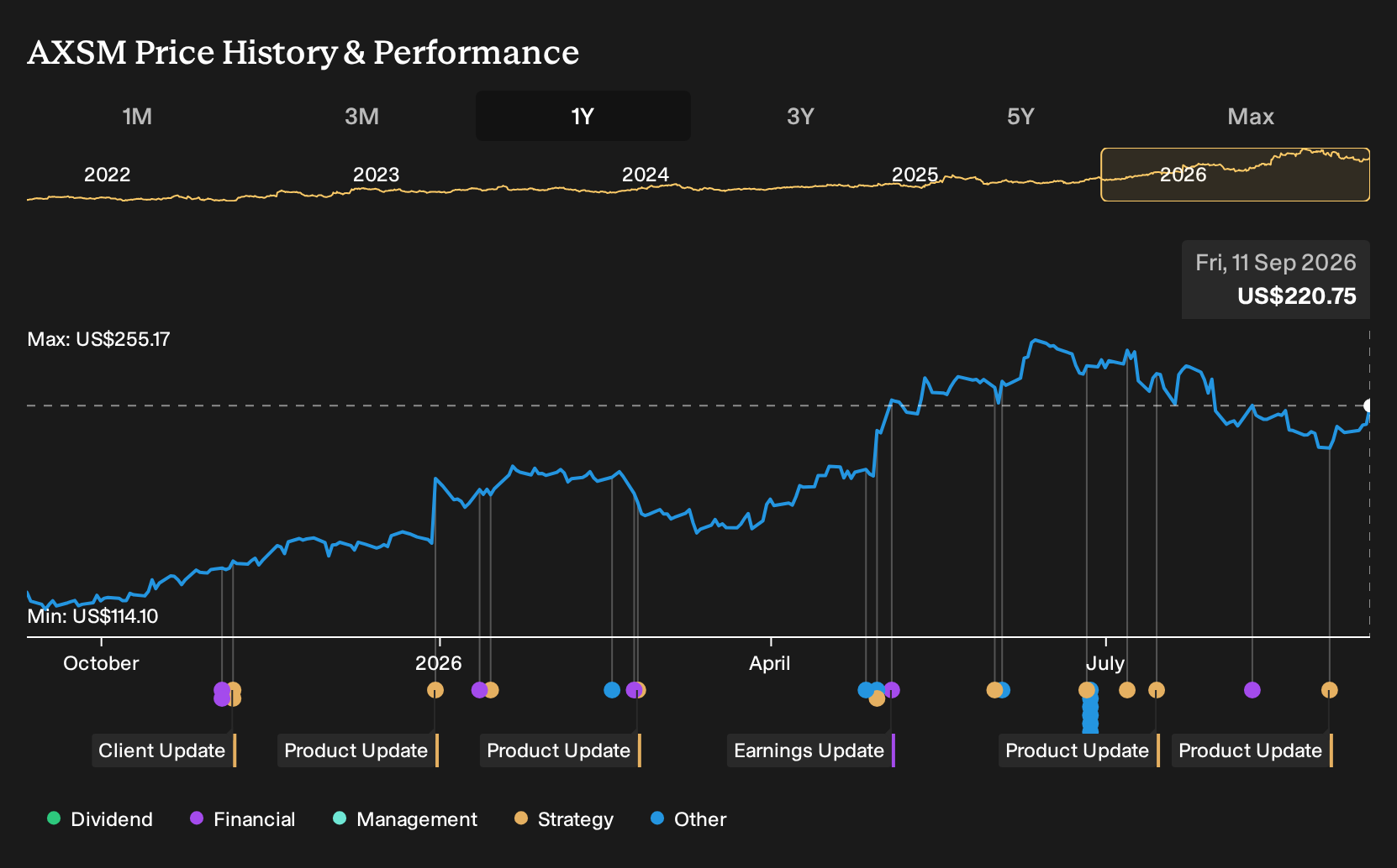 NasdaqGM:AXSM 1-Year Stock Price Chart