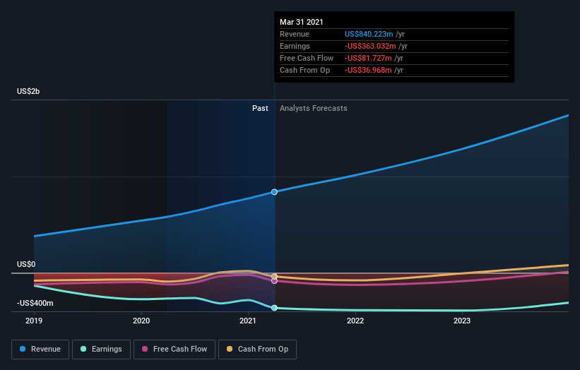 What Kind Of Shareholders Hold The Majority In Unity Software Inc.'s ...