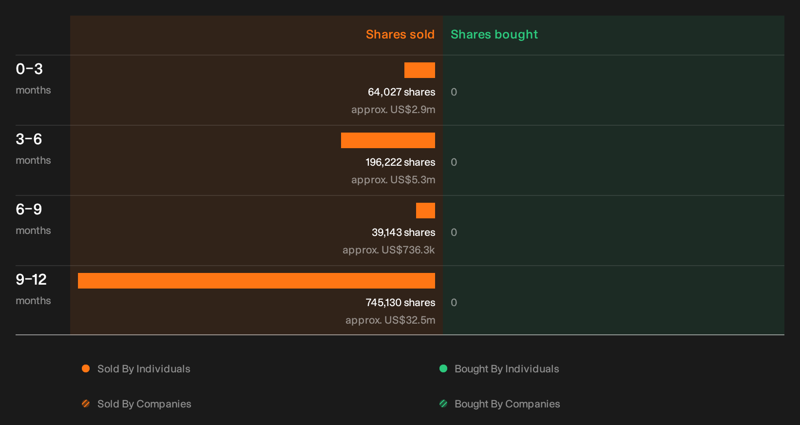 NYSE:U Insider Trading Volume as at Oct 2026