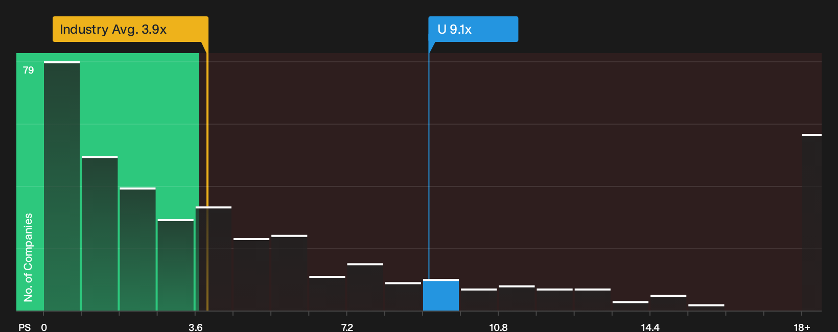 NYSE:U P/S Ratio as at Sep 2026