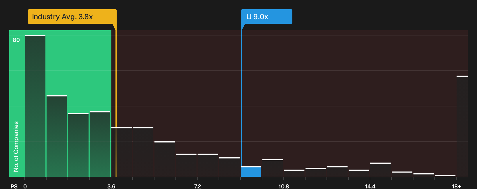 NYSE:U P/S Ratio as at Sep 2026