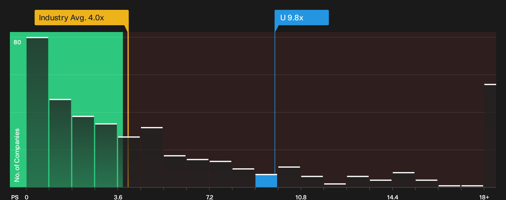 NYSE:U P/S Ratio as at Oct 2026