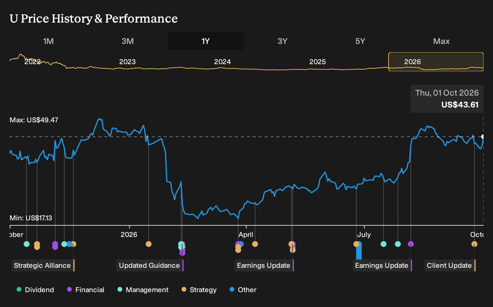 NYSE:U 1-Year Stock Price Chart