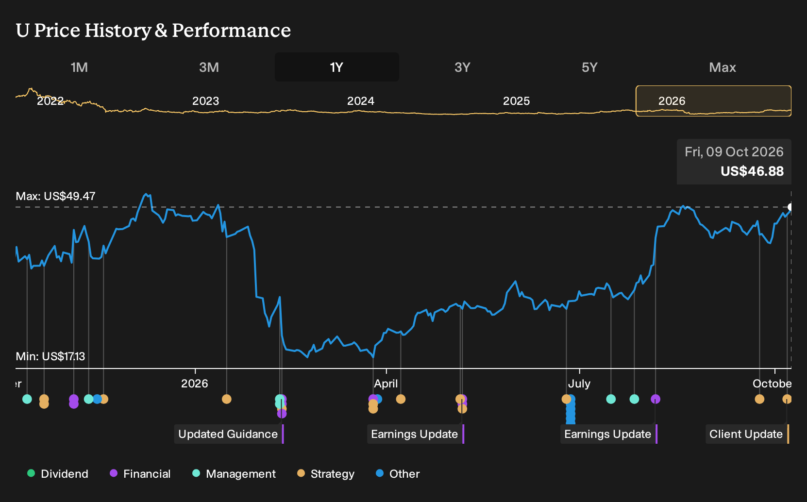 NYSE:U 1-Year Stock Price Chart