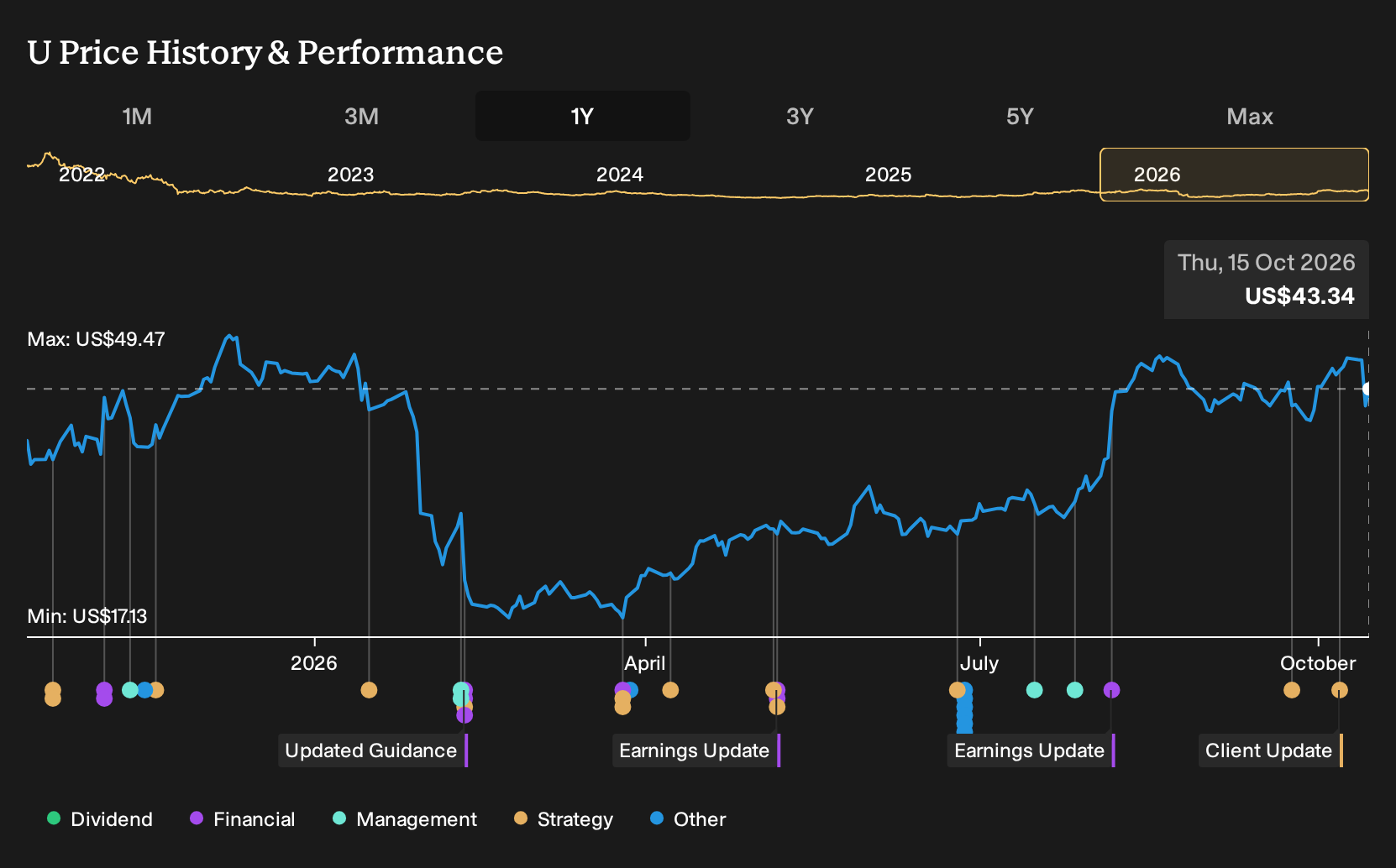 NYSE:U 1-Year Stock Price Chart
