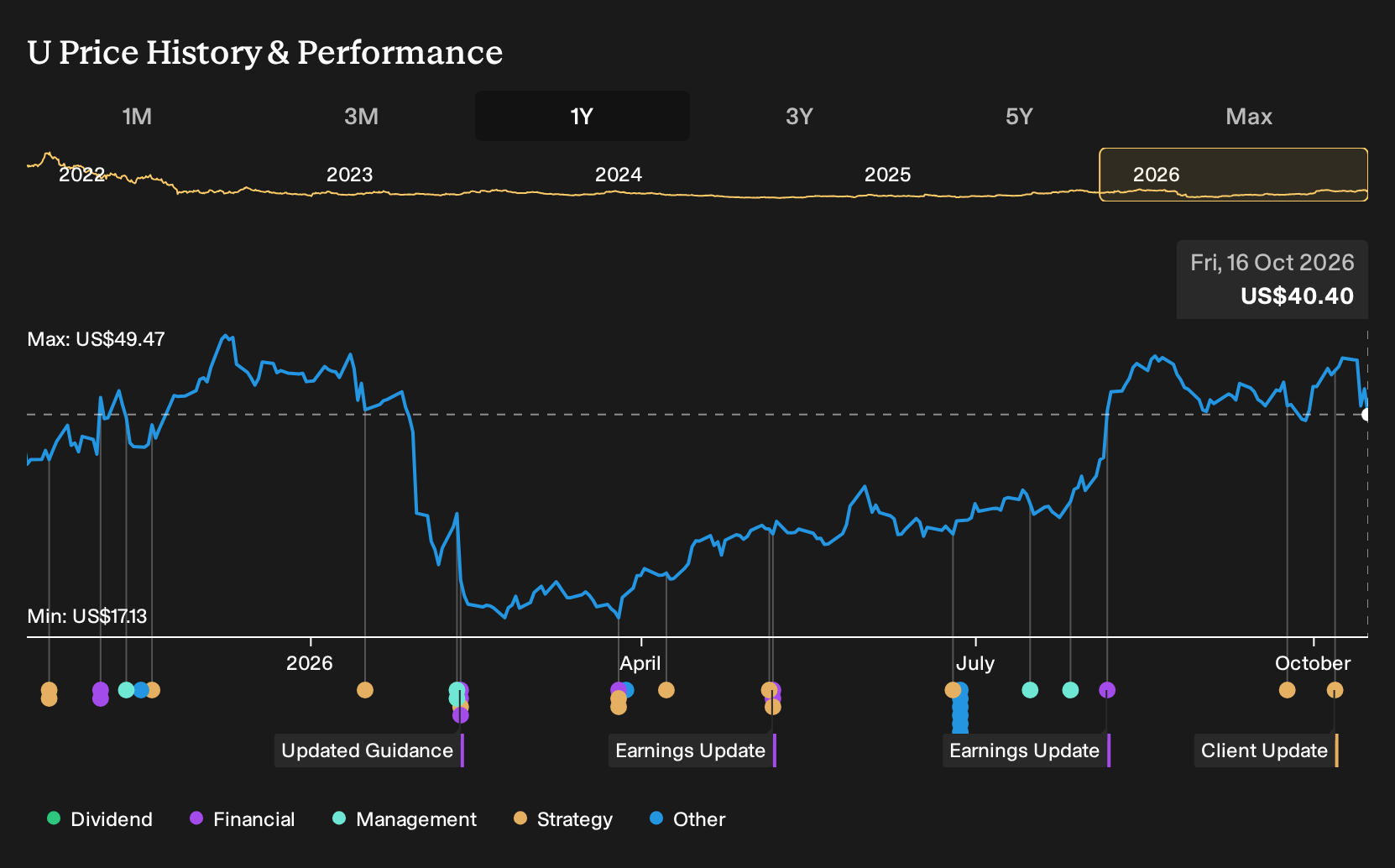 NYSE:U 1-Year Stock Price Chart