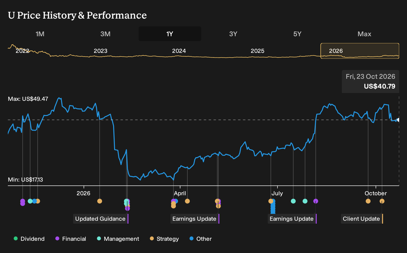 NYSE:U 1-Year Stock Price Chart