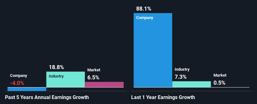 past-earnings-growth