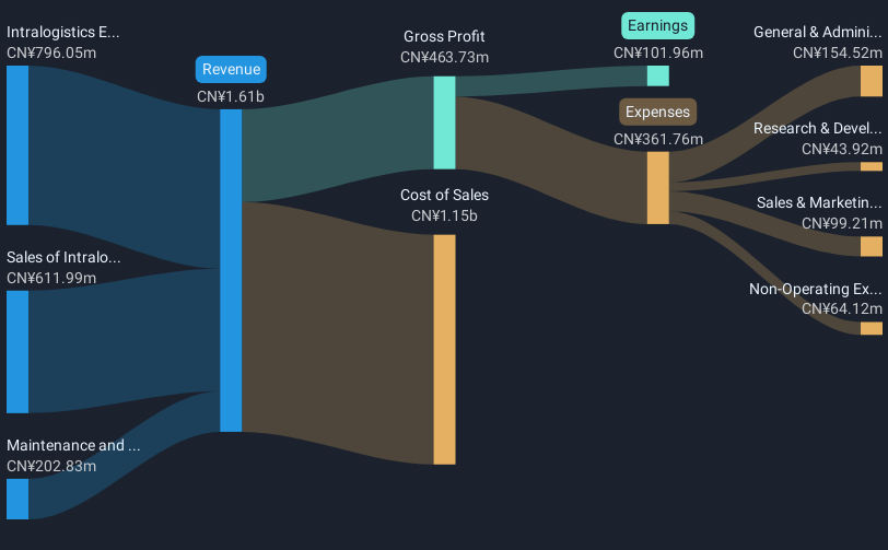 revenue-and-expenses-breakdown