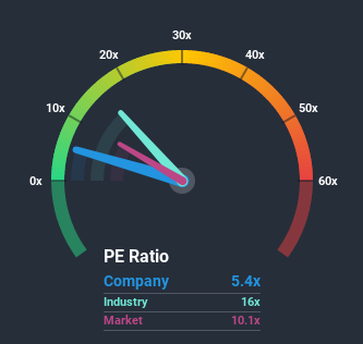 SEHK:1297 Price Based on Past Earnings July 6th 2020