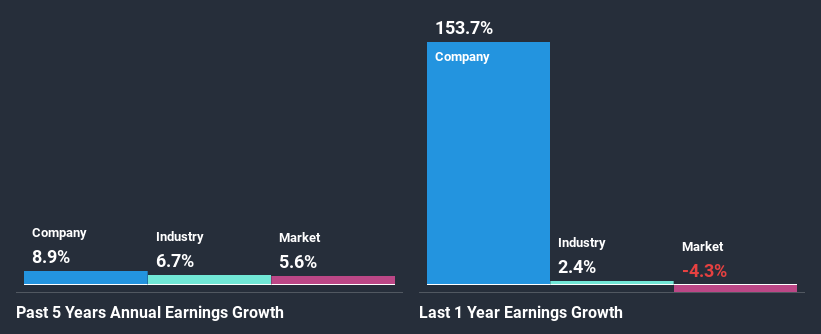 past-earnings-growth