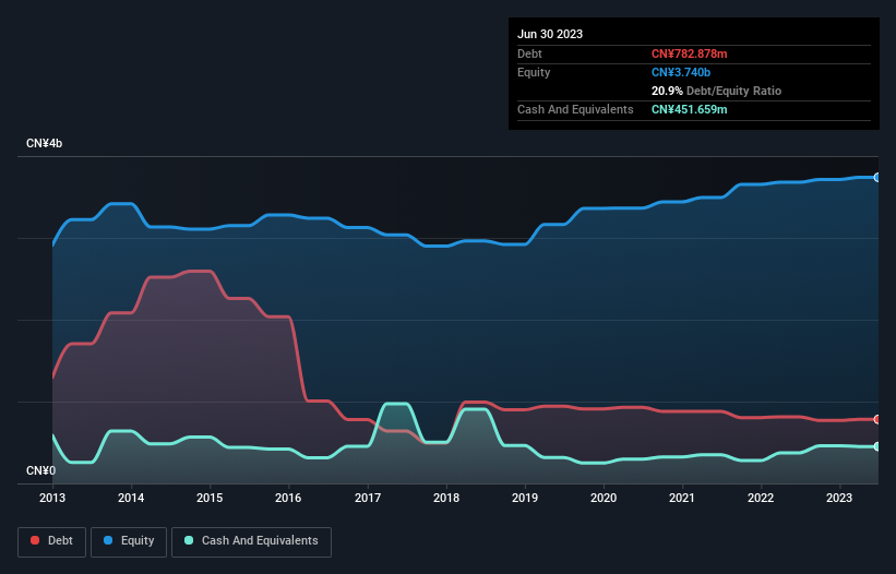 debt-equity-history-analysis