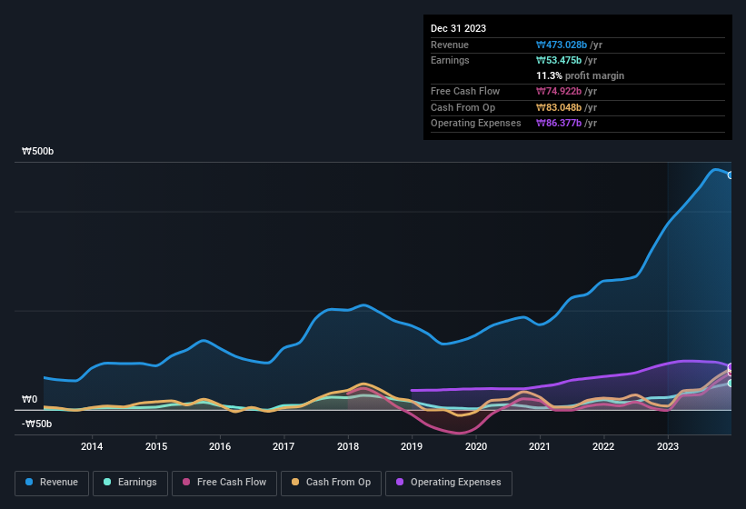 earnings-and-revenue-history