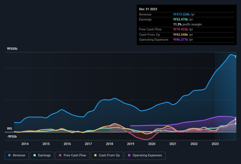 earnings-and-revenue-history