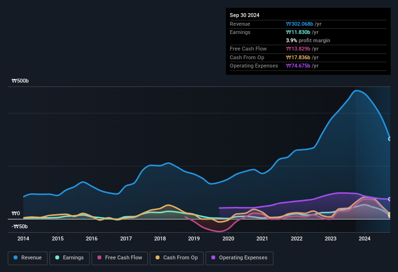 earnings-and-revenue-history